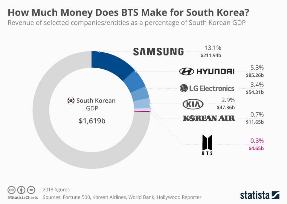 BTS SK GDP