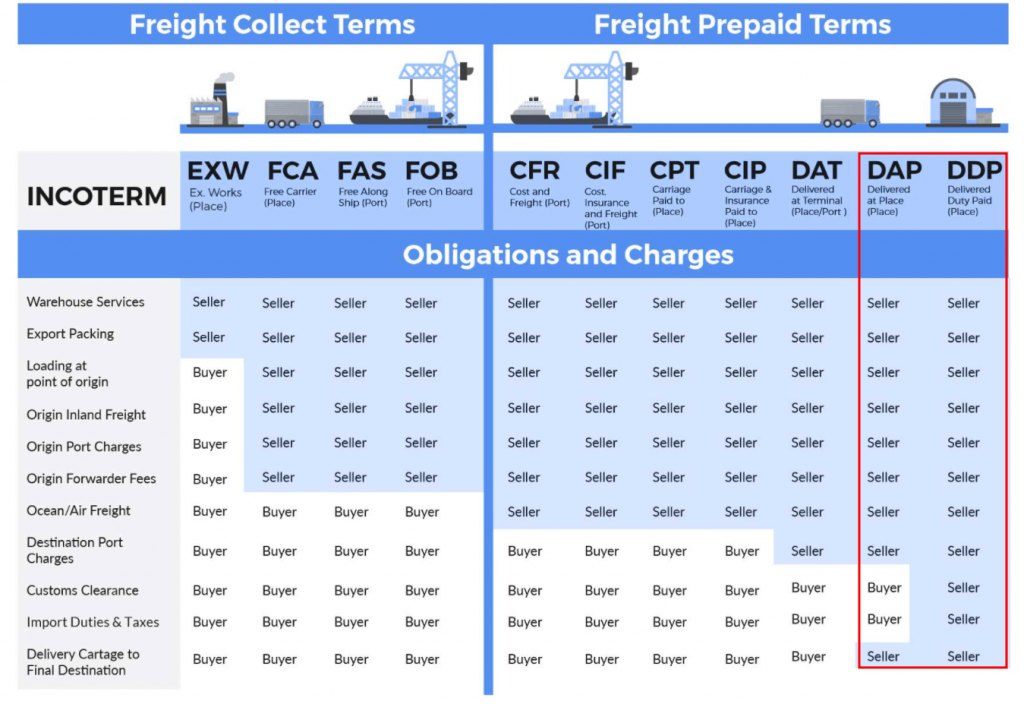 Incoterm Obligations and Charges