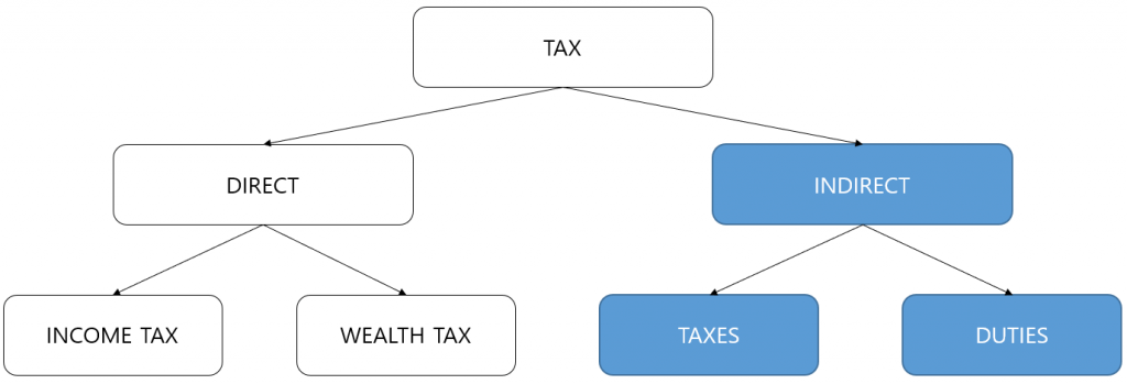 duties and taxes chart