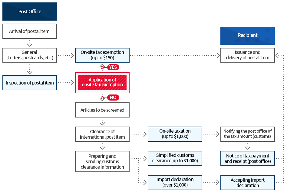 indirect taxes